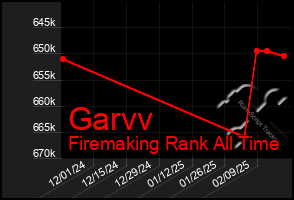 Total Graph of Garvv