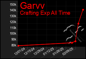 Total Graph of Garvv