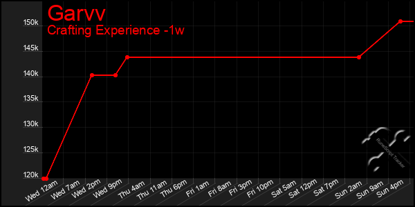 Last 7 Days Graph of Garvv