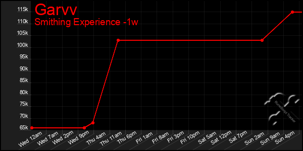 Last 7 Days Graph of Garvv