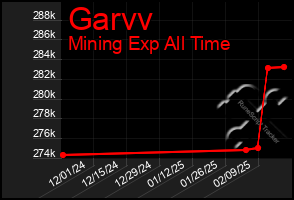 Total Graph of Garvv