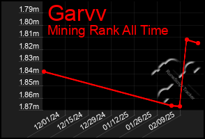 Total Graph of Garvv