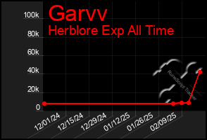 Total Graph of Garvv