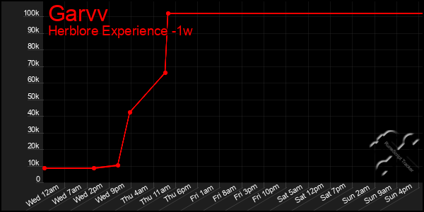 Last 7 Days Graph of Garvv