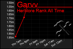 Total Graph of Garvv