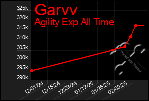 Total Graph of Garvv