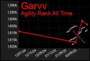 Total Graph of Garvv