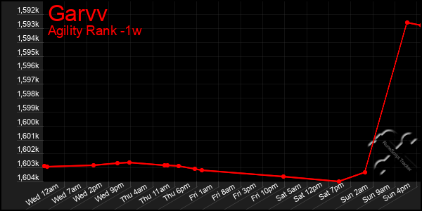 Last 7 Days Graph of Garvv