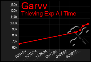 Total Graph of Garvv