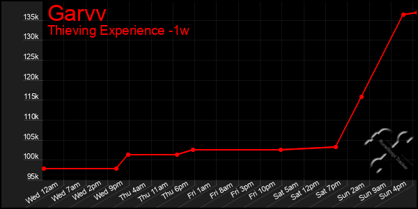 Last 7 Days Graph of Garvv