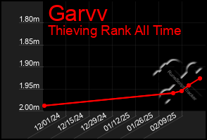 Total Graph of Garvv