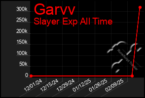 Total Graph of Garvv