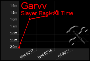 Total Graph of Garvv