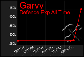 Total Graph of Garvv