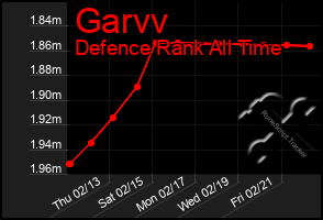 Total Graph of Garvv