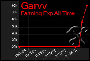 Total Graph of Garvv