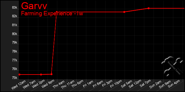 Last 7 Days Graph of Garvv