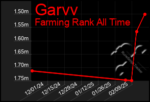 Total Graph of Garvv