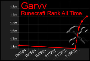 Total Graph of Garvv