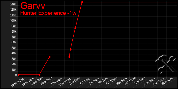 Last 7 Days Graph of Garvv