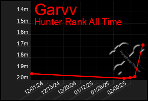 Total Graph of Garvv