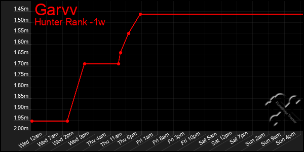 Last 7 Days Graph of Garvv