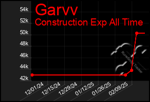 Total Graph of Garvv