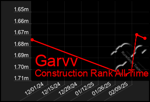 Total Graph of Garvv