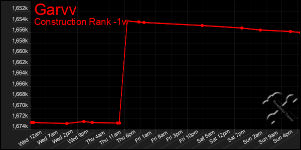 Last 7 Days Graph of Garvv