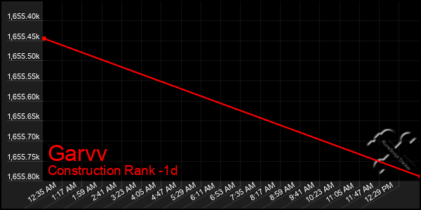 Last 24 Hours Graph of Garvv