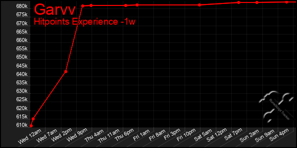 Last 7 Days Graph of Garvv