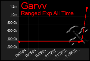 Total Graph of Garvv