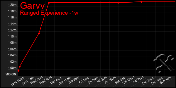 Last 7 Days Graph of Garvv