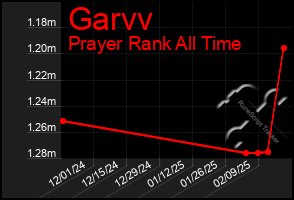 Total Graph of Garvv