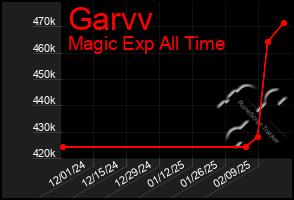 Total Graph of Garvv