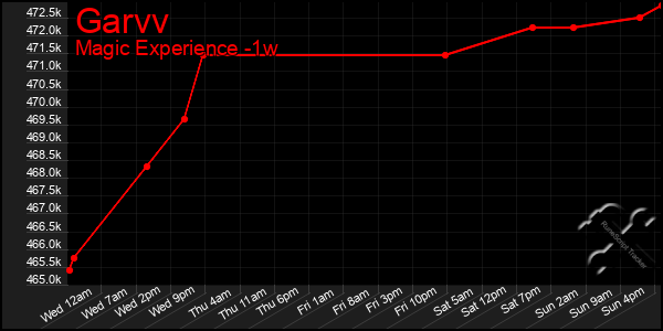 Last 7 Days Graph of Garvv