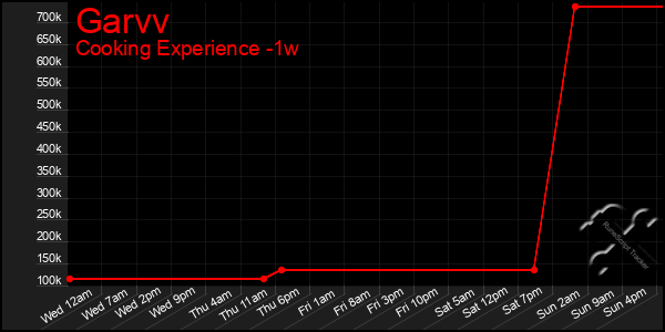 Last 7 Days Graph of Garvv