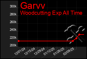 Total Graph of Garvv