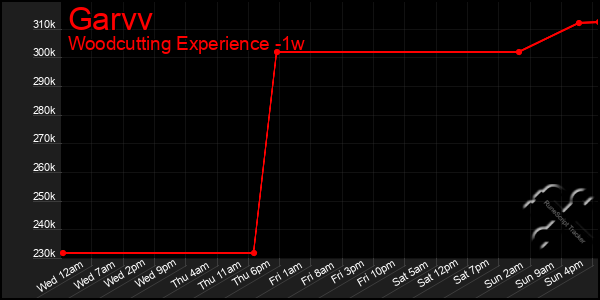 Last 7 Days Graph of Garvv