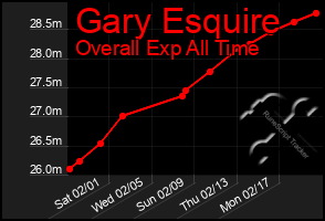 Total Graph of Gary Esquire