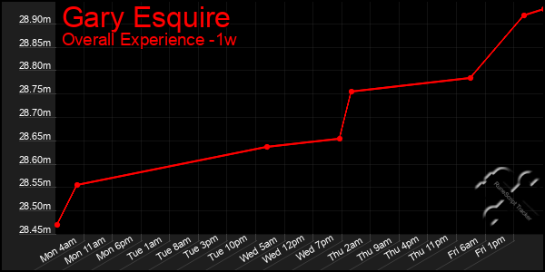 1 Week Graph of Gary Esquire