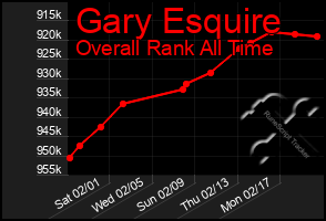 Total Graph of Gary Esquire