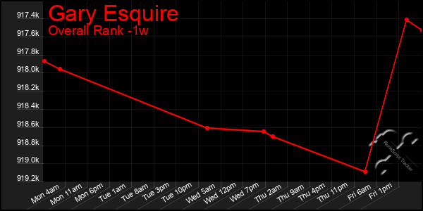 1 Week Graph of Gary Esquire