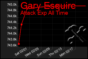 Total Graph of Gary Esquire