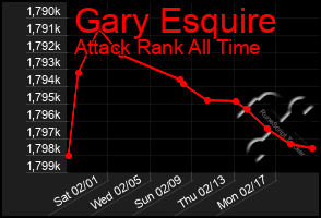 Total Graph of Gary Esquire