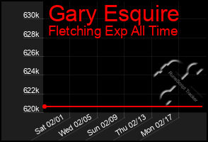 Total Graph of Gary Esquire