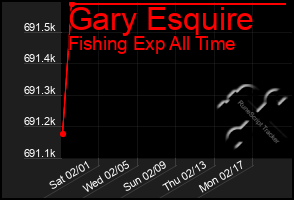 Total Graph of Gary Esquire