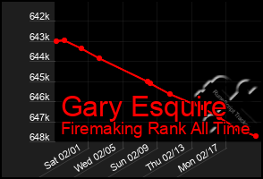 Total Graph of Gary Esquire