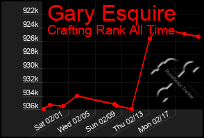 Total Graph of Gary Esquire