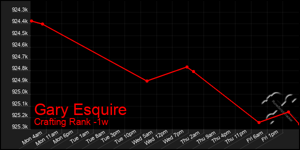 Last 7 Days Graph of Gary Esquire